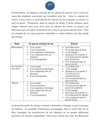 277
Premièrement, on explique à George que la colonne de gauche sert à écrire les
noms des employés marocains qui travaillent avec lui. Dans la colonne du
centre, il peut écrire ce qu’il connait de chacun de ces employés ou encore ce
qu’il en pense. Finalement, dans la colonne de droite, il devra indiquer, pour
chaque élément qu’il aura écrit dans la colonne du centre, la preuve qui
détermine que cet aspect caractérise bel et bien la personne décrite ainsi. Voici
un exemple de ce à quoi pourrait ressembler ce même tableau une fois rempli
par George.
Nom Ce que je connais de lui Preuve
Mohammed  Il est arabe
 Il est musulman
 Il est ingénieur mécanique
 Il ne comprend rien au
français
 Il est incompétent
 Il est Marocain
 Ne mange pas de porc
 A été engagé
 Quand je lui ai parlé, il
m’a demandé de répéter
plus lentement
 Il ne comprend pas ce
que je lui dis
Ne sait pas
son nom
 Il est arabe
 Il est ingénieur électrique
 Il ne comprend rien au
français
 Il est incompétent
 Il est Marocain
 A été engagé
 Quand je lui ai parlé, il
m’a dit qu’il ne
comprenait pas
 Il ne comprend pas ce
que je lui dis
Ahmed  Il est arabe
 Il est musulman
 Il est ingénieur électrique
 Il ne comprend rien au
français
 Il est incompétent
 Il est Marocain
 N’a pas pris le plat de
porc à la cafétéria
 A été engagé
 Quand je lui ai parlé, il
m’a demandé de répéter
 Il ne comprend pas ce
que je lui dis
La deuxième partie de l’atelier consiste à demander à George ce qu’il remarque
du tableau. Le conseiller d’orientation accompagne alors le client afin de lui
faire remarquer les incohérences de ses réponses en lui posant différentes
questions de manière empathique: “Êtes-vous certain que tous les Marocains
 