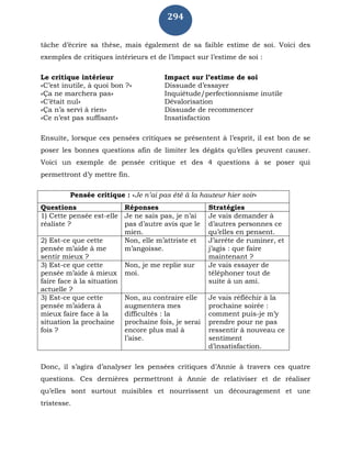 294
tâche d’écrire sa thèse, mais également de sa faible estime de soi. Voici des
exemples de critiques intérieurs et de l’impact sur l’estime de soi :
Le critique intérieur Impact sur l’estime de soi
«C’est inutile, à quoi bon ?» Dissuade d’essayer
«Ça ne marchera pas» Inquiétude/perfectionnisme inutile
«C’était nul» Dévalorisation
«Ça n’a servi à rien» Dissuade de recommencer
«Ce n’est pas suffisant» Insatisfaction
Ensuite, lorsque ces pensées critiques se présentent à l’esprit, il est bon de se
poser les bonnes questions afin de limiter les dégâts qu’elles peuvent causer.
Voici un exemple de pensée critique et des 4 questions à se poser qui
permettront d’y mettre fin.
Pensée critique : «Je n’ai pas été à la hauteur hier soir»
Questions Réponses Stratégies
1) Cette pensée est-elle
réaliste ?
Je ne sais pas, je n’ai
pas d’autre avis que le
mien.
Je vais demander à
d’autres personnes ce
qu’elles en pensent.
2) Est-ce que cette
pensée m’aide à me
sentir mieux ?
Non, elle m’attriste et
m’angoisse.
J’arrête de ruminer, et
j’agis : que faire
maintenant ?
3) Est-ce que cette
pensée m’aide à mieux
faire face à la situation
actuelle ?
Non, je me replie sur
moi.
Je vais essayer de
téléphoner tout de
suite à un ami.
3) Est-ce que cette
pensée m’aidera à
mieux faire face à la
situation la prochaine
fois ?
Non, au contraire elle
augmentera mes
difficultés : la
prochaine fois, je serai
encore plus mal à
l’aise.
Je vais réfléchir à la
prochaine soirée :
comment puis-je m’y
prendre pour ne pas
ressentir à nouveau ce
sentiment
d’insatisfaction.
Donc, il s’agira d’analyser les pensées critiques d’Annie à travers ces quatre
questions. Ces dernières permettront à Annie de relativiser et de réaliser
qu’elles sont surtout nuisibles et nourrissent un découragement et une
tristesse.
 