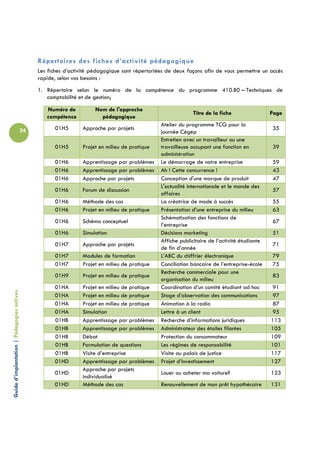 Répertoires des fiches d’activité pédagogique
                                                 Les fiches d’activité pédagogique sont répertoriées de deux façons afin de vous permettre un accès
                                                 rapide, selon vos besoins :
                                                 1. Répertoire selon le numéro de la compétence du programme 410.B0 – Techniques de
                                                    comptabilité et de gestion;

                                                    Numéro de           Nom de l'approche
                                                                                                               Titre de la fiche                 Page
                                                    compétence            pédagogique
                                                                                                  Atelier du programme TCG pour la
                                            24         01H5       Approche par projets                                                           35
                                                                                                  journée Cégep
                                                                                                  Entretien avec un travailleur ou une
                                                       01H5       Projet en milieu de pratique    travailleuse occupant une fonction en          39
                                                                                                  administration
                                                       01H6       Apprentissage par problèmes     Le démarrage de notre entreprise               59
                                                       01H6       Apprentissage par problèmes     Ah ! Cette concurrence !                       43
                                                       01H6       Approche par projets            Conception d'une marque de produit             47
                                                                                                  L'actualité internationale et le monde des
                                                       01H6       Forum de discussion                                                            57
                                                                                                  affaires
                                                       01H6       Méthode des cas                 La créatrice de mode à succès                  55
                                                       01H6       Projet en milieu de pratique    Présentation d’une entreprise du milieu        63
                                                                                                  Schématisation des fonctions de
                                                       01H6       Schéma conceptuel                                                              67
                                                                                                  l’entreprise
                                                       01H6       Simulation                      Décisions marketing                            51
                                                                                                  Affiche publicitaire de l’activité étudiante
                                                       01H7       Approche par projets                                                           71
                                                                                                  de fin d’année
                                                       01H7       Modules de formation            L’ABC du chiffrier électronique                79
                                                       01H7       Projet en milieu de pratique    Conciliation bancaire de l’entreprise-école    75
                                                                                                  Recherche commerciale pour une
                                                       01H9       Projet en milieu de pratique                                                   83
                                                                                                  organisation du milieu
                                                       01HA       Projet en milieu de pratique    Coordination d’un comité étudiant ad hoc        91
Guide d’implantation | Pédagogies actives




                                                       01HA       Projet en milieu de pratique    Stage d’observation des communications         97
                                                       01HA       Projet en milieu de pratique    Animation à la radio                            87
                                                       01HA       Simulation                      Lettre à un client                             95
                                                       01HB       Apprentissage par problèmes     Recherche d’informations juridiques            113
                                                       01HB       Apprentissage par problèmes     Administrateur des étoiles filantes            105
                                                       01HB       Débat                           Protection du consommateur                     109
                                                       01HB       Formulation de questions        Les régimes de responsabilité                  101
                                                       01HB       Visite d’entreprise             Visite au palais de justice                    117
                                                       01HD       Apprentissage par problèmes     Projet d’investissement                        127
                                                                  Approche par projets
                                                       01HD                                       Louer ou acheter ma voiture?                   123
                                                                  individualisé
                                                       01HD       Méthode des cas                 Renouvellement de mon prêt hypothécaire        131
 
