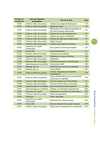 Numéro de         Nom de l'approche
                                                         Titre de la fiche               Page
compétence           pédagogique
  01HD       Projet en milieu de pratique   Analyse d’un projet de financement           119
   01HE      Projet en milieu de pratique   Budget de caisse                             133
                                            Élaboration d’un budget d’exploitation et
  01HE       Projet en milieu de pratique                                                137
                                            des états financiers prévisionnel
  01HF       Projet en milieu de pratique   Gestion de la caisse enregistreuse           147
  01HF       Projet en milieu de pratique   Gestion des retours d’inventaire             151
  01HF       Projet en milieu de pratique   Analyse de crédit des comptes clients        141
  01HF       Projet en milieu de pratique   Dépôt bancaire                               145    25
  01HF       Projet en milieu de pratique   Paiement des comptes fournisseurs            155
             Approche par projets
  01HG                                      Mon premier mandat de consultant             157
             individualisé
  01HH       Jeu de rôle                    Comité de sélection                          161
  01HH       Projet en milieu de pratique   Processus de recrutement                     163
  01HM       Approche par projets           Réalisation d’un plan d’affaires             165
  01HN       Projet en milieu de pratique   Qualimètre                                   169
  01HN       Projet en milieu de pratique   Visite d’une entreprise manufacturière       173
  01HP       Apprentissage par problèmes    Mon premier client                           183
  01HP       Méthode des cas                Amélioration du service à la clientèle       177
  01HP       Méthode des cas                Client difficile                             181
                                            Analyse diagnostique de matériel
  01HP       Projet en milieu de pratique                                                179
                                            promotionnel
                                            Stage d’observation avec un représentant
  01HP       Projet en milieu de pratique                                                187
                                            du service à la clientèle
  01HQ       Projet en milieu de pratique   Prise d’inventaire en fin de période         191
  01HQ       Projet en milieu de pratique   Processus d’achat chez un fournisseur        195
  01HS       Apprentissage par problèmes    Mon entreprise peut-elle exporter?           207
  01HS       Apprentissage par problèmes    Finaliser une transaction internationale     203
  01HS       Approche par projets           Exportation d’un produit à l’international   199
  01HX       Projet en milieu de pratique   Projet communautaire                         215     Guide d’implantation | Pédagogies actives
  01HX       Simulation                     Panier de gestion                            211
             Approche par projets
  01HY                                      Recherche d’un milieu de stage               223
             individualisé
  01HY       Jeu de rôle                    Entrevue d’emploi avec panel d’experts       219
  01HY       Projet en milieu de pratique   Stage de fin de programme en entreprise      227
 