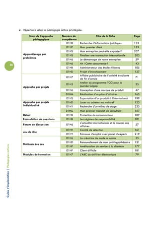 2. Répertoire selon la pédagogie active privilégiée.

                                                         Nom de l'approche          Numéro de                    Titre de la fiche                Page
                                                           pédagogique              compétence
                                                                                       01HB        Recherche d’informations juridiques            113
                                                                                       01HP        Mon premier client                             183
                                                                                       01HS        Mon entreprise peut-elle exporter?             207
                                                    Apprentissage par                  01HS        Finaliser une transaction internationale       203
                                                    problèmes
                                                                                       01H6        Le démarrage de notre entreprise                59
                                            26                                         01H6        Ah ! Cette concurrence !                        43
                                                                                       01HB        Administrateur des étoiles filantes            105
                                                                                       01HD        Projet d’investissement                        127
                                                                                                   Affiche publicitaire de l’activité étudiante
                                                                                       01H7                                                       71
                                                                                                   de fin d’année
                                                                                                   Atelier du programme TCG pour la
                                                                                       01H5                                                       35
                                                    Approche par projets                           journée Cégep
                                                                                       01H6        Conception d'une marque de produit             47
                                                                                       01HM        Réalisation d’un plan d’affaires               165
                                                                                       01HS        Exportation d’un produit à l’international     199
                                                    Approche par projets               01HD        Louer ou acheter ma voiture?                   123
                                                    individualisé                      01HY        Recherche d’un milieu de stage                 223
                                                                                       01HG        Mon premier mandat de consultant               157
                                                    Débat                              01HB        Protection du consommateur                     109
                                                    Formulation de questions           01HB        Les régimes de responsabilité                  101
                                                                                                   L'actualité internationale et le monde des
                                                    Forum de discussion                01H6                                                       57
                                                                                                   affaires
                                                                                       01HH        Comité de sélection                            161
                                                    Jeu de rôle
                                                                                       01HY        Entrevue d’emploi avec panel d’experts         219
                                                                                       01H6        La créatrice de mode à succès                  55
                                                                                       01HD        Renouvellement de mon prêt hypothécaire        131
                                                    Méthode des cas
Guide d’implantation | Pédagogies actives




                                                                                       01HP        Amélioration du service à la clientèle         177
                                                                                       01HP        Client difficile                               181
                                                    Modules de formation               01H7        L’ABC du chiffrier électronique                79
 