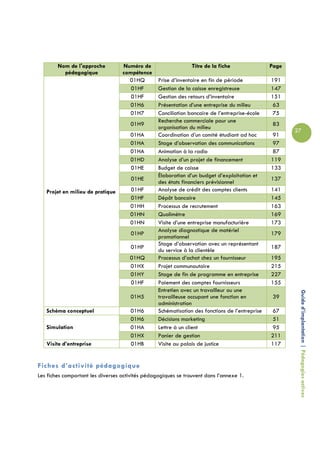Nom de l'approche          Numéro de                    Titre de la fiche                Page
          pédagogique              compétence
                                     01HQ         Prise d’inventaire en fin de période           191
                                      01HF        Gestion de la caisse enregistreuse             147
                                      01HF        Gestion des retours d’inventaire               151
                                     01H6         Présentation d’une entreprise du milieu        63
                                     01H7         Conciliation bancaire de l’entreprise-école     75
                                                  Recherche commerciale pour une
                                      01H9                                                        83
                                                  organisation du milieu
                                                                                                        27
                                      01HA        Coordination d’un comité étudiant ad hoc        91
                                      01HA        Stage d’observation des communications         97
                                      01HA        Animation à la radio                            87
                                      01HD        Analyse d’un projet de financement             119
                                      01HE        Budget de caisse                               133
                                                  Élaboration d’un budget d’exploitation et
                                      01HE                                                       137
                                                  des états financiers prévisionnel
   Projet en milieu de pratique       01HF        Analyse de crédit des comptes clients          141
                                      01HF        Dépôt bancaire                                 145
                                      01HH        Processus de recrutement                       163
                                      01HN        Qualimètre                                     169
                                      01HN        Visite d’une entreprise manufacturière         173
                                                  Analyse diagnostique de matériel
                                      01HP                                                       179
                                                  promotionnel
                                                  Stage d’observation avec un représentant
                                      01HP                                                       187
                                                  du service à la clientèle
                                      01HQ        Processus d’achat chez un fournisseur          195
                                      01HX        Projet communautaire                           215
                                      01HY        Stage de fin de programme en entreprise        227
                                      01HF        Paiement des comptes fournisseurs              155
                                                  Entretien avec un travailleur ou une
                                      01H5        travailleuse occupant une fonction en           39     Guide d’implantation | Pédagogies actives
                                                  administration
   Schéma conceptuel                  01H6        Schématisation des fonctions de l’entreprise    67
                                      01H6        Décisions marketing                            51
   Simulation                         01HA        Lettre à un client                              95
                                      01HX        Panier de gestion                              211
   Visite d’entreprise                01HB        Visite au palais de justice                    117


Fiches d’activité pédagogique
Les fiches comportant les diverses activités pédagogiques se trouvent dans l’annexe 1.
 