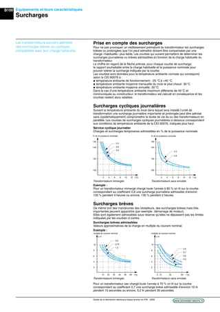 B100
www.schneider-electric.frGuide de la distribution électrique basse tension et HTA - 2009
Equipements et leurs caractéristiques
Surcharges
Prise en compte des surcharges
Pour ne pas provoquer un vieillissement prématuré du transformateur les surcharges
brèves ou prolongées que l’on peut admettre doivent être compensées par une
charge «habituelle» plus faible. Les courbes qui suivent permettent de déterminer les
surcharges journalières ou brèves admissibles en fonction de la charge habituelle du
transformateur.
Le chiffre en regard de la ﬂèche précise, pour chaque courbe de surcharge,
le rapport souhaitable entre la charge habituelle et la puissance nominale pour
pouvoir tolérer la surcharge indiquée par la courbe.
Les courbes sont données pour la température ambiante normale qui correspond
selon la CEI 60076 à :
@ température ambiante de fonctionnement: -25 °Cà +40 °C
@ température ambiante moyenne mensuelle du mois le plus chaud: 30°C
@ température ambiante moyenne annuelle: 20°C.
Dans le cas d’une température ambiante maximum différente de 40°C et
communiquée au constructeur, le transformateur est calculé en conséquence et les
courbes restent alors valables.
Surcharges cycliques journalières
Suivant la température ambiante du local dans lequel sera installé l’unité de
transformation une surcharge journalière importante et prolongée peut être admise
sans (systématiquement) compromettre la durée de vie du ou des transformateurs en
parallèle. Les courbes de surcharges cycliques journalières ci-dessous correspondent
aux conditions de température ambiante de la CEI 60076, indiquée plus haut.
Service cyclique journalier
Charges et surcharges temporaires admissibles en % de la puissance nominale
Transformateurs immergés Transformateurs secs enrobés
Les transformateurs peuvent admettre
des surcharges brèves ou cycliques,
compatibles avec leur charge habituelle.
Exemple :
Pour un transformateur immergé chargé toute l’année à 80 % on lit sur la courbe
correspondant au coefﬁcient 0,8 une surcharge journalière admissible d’environ
120 % pendant 4 heures ou encore, 135 % pendant 2 heures.
Surcharges brèves
De même lors des manœuvres des récepteurs, des surcharges brèves mais très
importantes peuvent apparaître (par exemple: démarrage de moteur).
Elles sont également admissibles sous réserve qu’elles ne dépassent pas les limites
indiquées par les courbes ci-contre.
Surcharges brèves admissibles
Valeurs approximatives de la charge en multiple du courant nominal.
Exemple :
Pour un transformateur sec chargé toute l’année à 70 % on lit sur la courbe
correspondant au coefﬁcient 0,7 une surcharge brève admissible d’environ 10 In
pendant 10 secondes ou encore, 5,2 In pendant 30 secondes.
Transformateurs immergés Transformateurs secs enrobés
100
120
140
150
2 4 6 8 10 12
0,8
0,6
0,2
% de la puissance nominale
t (h)
100
120
140
150
2 4 6 8 10 12
0,8
0,2
% de la puissance nominale
t (h)
x In
2
6
10
10 20 30 40 50 60
1,0
0,75
0,5
multiple du courant nominal
t (s)
4
8
x In
2
6
10
105 30 60
0,9
0,8
0,7
multiple du courant nominal
t (s)
4
8
0,5
 
