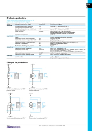 Chorus Guide de la distribution électrique basse tension et HTA - 2009
B105
6
Choix des protections
Toutes les protections sont disponibles sur la
gamme de relais de protection Sepam.
défaut dispositif de protection adapté code ANSI indications de réglage
surcharge
surveillance température diélectrique 26 alarme 90 °C - déclenchement 100 °C
(transformateur à isolation liquide)
surveillance température des enroulements 49T alarme 140 °C - déclenchement 150 °C
(transformateur sec)
image thermique 49 RMS seuil d’alarme = 100 % de l’échauffement
seuil de déclenchement = 120 % de l’échauffement
constante de temps de l’ordre de 10 à 30 minutes
disjoncteur basse tension seuil u In
court-circuit
fusible choix du calibre selon la méthode appareilleur
maximum de courant phase instantanée 50 seuil haut > Icc aval
maximum de courant à temps indépendant 51 seuil bas < 5 In
temporisation u Taval + 0,3 s
maximum de courant à temps dépendant 51 seuil bas à temps inverse sélectif avec l’aval, environ 3 In
différentiel à pourcentage 87T pente = 15 % + étendue du réglage
seuil mini 30 %
Buchholz ou détection gaz et pression 63 logique
défaut terre
maximum de courant masse cuve 51G seuil > 20 A, temporisation 0,1 s
maximum de courant terre 51N/51G seuil i 20 % Imax défaut terre et > 10 % calibre TC (si 3TC et retenue H2)
temporisation 0,1 s si MALT dans le réseau
temporisation fonction de la sélectivité si MALT sur le transformateur
différentielle de terre restreinte 64REF seuil 10 % In, pas de temporisation
maximum de courant terre point neutre 51G seuil < Ipermanent résistance de limitation
surﬂuxage
contrôle de ﬂux 24 seuil > 1,05 Un/fn
temporisation : temps constant 1 heure
Exemple de protections
51G
26
63
49RMS
50
51
51G (2 x)
26
63
49RMS
50
51
51N
51G (2 x)
26
63
49RMS
50
51
51G (2 x)
64REF
87T
26
63
49T
Transformateur faible puissance HT/BT
protection fusible
Transformateur forte puissance HT/BT
protection disjoncteur
Transformateur faible puissance HT/HT Transformateur forte puissance HT/HT
 