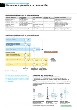 B108
www.schneider-electric.frGuide de la distribution électrique basse tension et HTA - 2009
Equipements et leurs caractéristiques
Démarreurs et protections de moteurs HTA
Organigramme d'aide au choix du mode de démarrage
besoins de l’application caractéristiques mode de démarrage commande par avantages / inconvénients
de l’application disjoncteur contacteur
process permanent ou machines nécessitant direct 1 1 simplicité et investissement réduit, mais
quasi-permanent un fort couple de au démarrage :
démarragesi 1/jour démarrage @ couple important
démarrages fréquents > 1/jour moteurs à faible appel direct 1 @ appel de courant important
de courant de faible puissance @ fortes contraintes mécaniques
démarrages fréquents machines démarrant statorique par réactance 2 réduction du couple et de l’appel
à faible couple sous faible couple (self) de courant au démarrage
(pompes, ventilateurs, ou par gradateur (ajustage possible)
compresseurs) à thyristors
optimisation des caractéristiques l’intensité au démarrage statorique par 3 optimisation du couple et de l’appel
au démarrage à couple réduit réduite tout en auto-transformateur de courant au démarrage
nécessaire au démarrage conservant le couple (ajustable possible)
Les relais Sepam permettent de répondre
aux besoins de protections des moteurs HTA.
Ils intégrent les protections des plus simples
aux plus complètes de la codiﬁcations ANSI
(voir page B32).
Protection des moteurs HTA
Les moteurs doivent être protégés essentiellement contre :
@ les défauts liés à la charge entraînée (ex : surcharge, démarrage long)
@ les défauts de l'alimentation (ex : baisse de tension, perte ou déséquilibre de
phases)
@ les défauts internes (court-circuit entre phases, défaut à la masse, échauffement).
Toutes ces protections peuvent être associées dans les relais Sepam dédiés aux
applications moteurs.
Exemples
M
37
46
48 - 51LR
49RMS
51G
66
27D
27R
46
48 - 51LR
49RMS
51
51G
66
67N
M
Moteur asynchrone commandé
par contacteur-fusible
Exemple : pompe de 100 kW
Moteur asynchrone commandé
par disjoncteur
Exemple : ventilateur de 250 kW
38/
49T
26
63
49T
M
12
14
27D
27R
46
48 - 51LR
49RMS
51
51G
66
87T
Groupe bloc : moteur
asynchrone / transformateur
Exemple : broyeur 1 MW
Organigramme d'aide au choix du mode de démarrage
non
oui
non
oui
non
oui
non
oui
non
oui
non
oui
oui
non
non
oui
augmentation de l'investissement
oui
non
Contraintes de l'application
commande de la décélération ?
- l'entraînement entre le moteur et sa charge
peut supporter les contraintes mécaniques
d'un démarrage direct
- couple constant avec couple de démarrage élevé ?
ex : presse, broyeur, mélangeur…
Contraintes du réseau
- supporte le courant de démarrage direct ?
- supporte la chute de tension de démarrage ?
- supporte les harmoniques pendant
la durée de démarrage
- supporte la consommation d’énergie réactive
du démarrage ?
variateur
spécifique
(convertisseur
de fréquence)
Direct en ligne Tension réduite par
autotransformateur
Tension réduite par
gradateur à thyristors
u Démarreurs Motorpact FVNR RVAT Sof Start
 