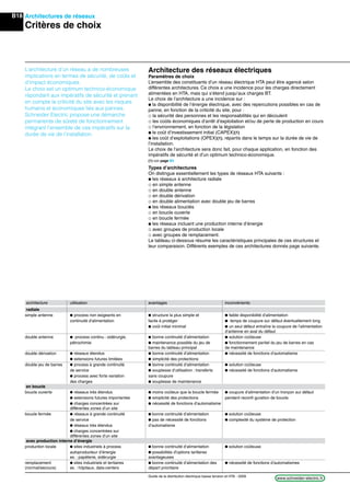 B18
www.schneider-electric.frGuide de la distribution électrique basse tension et HTA - 2009
Architectures de réseaux
Critères de choix
L’architecture d’un réseau a de nombreuses
implications en termes de sécurité, de coûts et
d’impact économiques.
Le choix est un optimum technico-économique
répondant aux impératifs de sécurité et prenant
en compte la criticité du site avec les risques
humains et économiques liés aux pannes.
Schneider Electric propose une démarche
permanente de sûreté de fonctionnement
intégrant l’ensemble de ces impératifs sur la
durée de vie de l’installation.
Architecture des réseaux électriques
Paramètres de choix
L’ensemble des constituants d’un réseau électrique HTA peut être agencé selon
différentes architectures. Ce choix a une incidence pour les charges directement
alimentées en HTA, mais qui s’étend jusqu’aux charges BT.
Le choix de l’architecture a une incidence sur :
p la disponibilité de l’énergie électrique, avec des repercutions possibles en cas de
panne, en fonction de la criticité du site, pour :
_ la sécurité des personnes et les responsabilités qui en découlent
_ les coûts économiques d’arrêt d’exploitation et/ou de perte de production en cours
_ l’environnement, en fonction de la législation
p le coût d’investissement initial (CAPEX)(1)
p les coût d’exploitations (OPEX)(1), répartis dans le temps sur la durée de vie de
l’installation.
Le choix de l’architecture sera donc fait, pour chaque application, en fonction des
impératifs de sécurité et d’un optimum technico-économique.
(1) voir page B5
Types d’architectures
On distingue essentiellement les types de réseaux HTA suivants :
p les réseaux à architecture radiale
_ en simple antenne
_ en double antenne
_ en double dérivation
_ en double alimentation avec double jeu de barres
p les réseaux bouclés
_ en boucle ouverte
_ en boucle fermée
p les réseaux incluant une production interne d’énergie
_ avec groupes de production locale
_ avec groupes de remplacement.
Le tableau ci-dessous résume les caractéristiques principales de ces structures et
leur comparaison. Différents exemples de ces architectures donnés page suivante.
architecture utilisation avantages inconvénients
radiale
simple antenne p process non exigeants en p structure la plus simple et p faible disponibilité d’alimentation
continuité d’alimentation facile à protéger p temps de coupure sur défaut éventuellement long
p coût initial minimal p un seul défaut entraîne la coupure de l’alimentation
d’antenne en aval du défaut
double antenne p process continu : sidérurgie, p bonne continuité d’alimentation p solution coûteuse
pétrochimie p maintenance possible du jeu de p fonctionnement partiel du jeu de barres en cas
barres du tableau principal de maintenance
double dérivation p réseaux étendus p bonne continuité d’alimentation p nécessité de fonctions d’automatisme
p extensions futures limitées p simplicité des protections
double jeu de barres p process à grande continuité p bonne continuité d’alimentation p solution coûteuse
de service p souplesse d’utilisation : transferts p nécessité de fonctions d’automatisme
p process avec forte variation sans coupure
des charges p souplesse de maintenance
en boucle
boucle ouverte p réseaux très étendus p moins coûteux que la boucle fermée p coupure d’alimentation d’un tronçon sur défaut
p extensions futures importantes p simplicité des protections pendant reconﬁ guration de boucle
p charges concentrées sur p nécessité de fonctions d’automatisme
différentes zones d’un site
boucle fermée p réseaux à grande continuité p bonne continuité d’alimentation p solution coûteuse
de service p pas de nécessité de fonctions p complexité du système de protection
p réseaux très étendus d’automatisme
p charges concentrées sur
différentes zones d’un site
avec production interne d’énergie
production locale p sites industriels à process p bonne continuité d’alimentation p solution coûteuse
autoproducteur d’énergie p possibilités d’options tarifaires
ex. : papéterie, sidérurgie avantageuses
remplacement p sites industriels et tertiaires p bonne continuité d’alimentation des p nécessité de fonctions d’automatismes
(normal/secours) ex. : hôpitaux, data-centers départ prioritaire
 