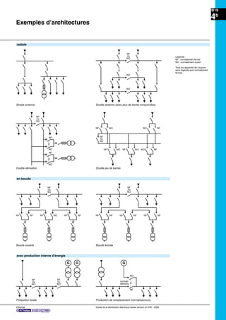 B19
Chorus Guide de la distribution électrique basse tension et HTA - 2009
4b
Exemples d’architectures
Simple antenne Double antenne (avec jeux de barres tronçonnées)
Double dérivation Double jeu de barres
NF
ou
NO
NO
NO
NF
NO
NF
ou
NO
NF
NO
NF NO
NF NO
NO NF
NF
ou
NO
NF NO NO NF
Légende :
NF : normalement fermé
NO : normalement ouvert
Tous les appareils de coupure
sans légende sont normalement
fermés
radiale
en boucle
Boucle ouverte Boucle fermée
NF NF NF NFNF NO
NF
ou
NO
NF NF NF NFNF NF
NF
ou
NO
avec production interne d’énergie
Production locale Production de remplacement (normal/secours)
GG
NF
ou
NO
NF
ou
NO
NF
NO
G
normal/
secours
 