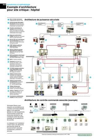B20
www.schneider-electric.frGuide de la distribution électrique basse tension et HTA - 2009
ModbusModbus
Disjoncteur
ouvert
Onduleur
Relais de
protection
MT
Relais de
protection
MT
Centrales de mesure dans
le cas où les constituants
de Distribution Electrique
ne disposent pas de fonctions
Système de Gestion
Technique Electrique
Sous-compteurs dans chaque tableau
d’alimentation de commerces
Batterie de
condensateurs
régulée
Constituants de Distribution Electrique équipés de centrales
de mesure embarquées
Serveur Web et passerelle
Ethernet/Modbus de
Gestion Technique Electrique
Serveur Web et passerelle
Ethernet/Modbus de
Gestion Technique Electrique
Ethernet
Système de sous-
facturation électrique
Plateforme de
téléservice
Expert
Base de
données
Internet
Télephone
mobile
Assistant
personnel
Navigateur
Web
Vers système intégré
de Gestion Technique
du Bâtiment
Disjoncteur
boîtier moulé
Introduction et méthodologie
Exemple d’architecture
pour site critique : hôpital
Architecture de puissance sécurisée
Architecture de contrôle commande associée (exemple)
Schneider Electric peut
associer une architecture de
contrôle commande adaptée,
grâce à une expertise
globale et à des équipements
communicants suivant des
protocoles standard et qui
constituent autant de points
possibles de surveillance et
de contrôle.
La réalisation de l’installation
s’inscrit dans une démarche
permanente sûreté de
fonctionnement associant
architectures, produits et
services
Deux arrivées distributeur
indépendantes jusqu’en HTB.
Centrale groupe électrogène
de secours dimensionnée pour
reprendre les circuits prioritaires
et alimentant une boucle HTA.
Transfert automatique de
sources entre les arrivées ou
entre une arrivée et la centrale
groupe pour assurer la continuité
d’alimentation des charges.
Poste de transformation
HTA/BT alimenté par une boucle
depuis le poste de livraison.
Boucle HTA avec automatisme
de reconﬁguration en cas de
défaut sur un câble HTA en aval
du poste d’arrivée
TGBT (tableaux généraux
basse tension) IS 333 à
haute disponibilité.
Secours ultime par groupe
électrogène BT (mobile ou
non) pour alimenter les TGBT
prioritaires.
CEP (canalisations électriques
préfabriquées) pour liaison BT
sécurisée transformateur-TGBT
CEP en colonne montante
Onduleurs alimentant les
services de criticité 1 (blocs
opératoires, services de
réanimation, soins intensifs,
automates d’analyses, etc.).
TG HDHQ (tableaux généraux
haute disponibilité, haute
qualité) médical alimentant
les charges de criticité 1.
Tableaux divisionnaires
alimentant les charges de :
criticité 3 (unité de stérilisation,
espaces d’accueil, bureaux,
restauration, consultation, etc.)
Tableaux divisionnaires
d’hospitalisation alimentant
des charges de criticité 2
ex : zone de désenfumage
Tableau divisionnaire
alimentant les charges de
criticité 1 du service d’urgence.
Tableau IT Médical alimentant
les charges de criticité 1 du
plateau technique et de la
salle de réanimation.
Canalisations préfabriquées
souples de faible puissance
3
2
1
4
5
6
7
8
9
10
11
12
13
14
15
16
17
Distribution principale
Distribution secondaire
Distribution terminale
Arrivée Moyenne
Tension 1
Groupe électrogène
mobile
Arrivée Moyenne
Tension 2
Groupe
électrogène
Moyenne
Tension
1
2
3
4
1
3
5
8
6
7
10
9
11
12 15 14 13
17
16
17
12
 