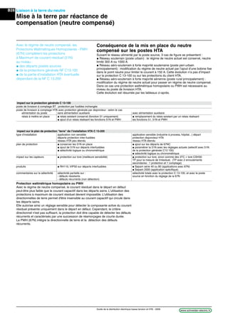 B28
www.schneider-electric.frGuide de la distribution électrique basse tension et HTA - 2009
Avec le régime de neutre compensé, les
Protections Wattmétriques Homopolaires - PWH
(67N) complètent les protections
à Maximum de courant résiduel (51N)
au niveau :
@ des départs postes sources
@ de la protections générale NF C13-100
@ de la partie d’installation HTA éventuelle
dépendant de la NF C 13-200
Liaison à la terre du neutre
Mise à la terre par réactance de
compensation (neutre compensé)
Conséquence de la mis en place du neutre
compensé sur les postes HTA
Suivant le réseau alimenté par le poste source, 3 cas de ﬁgure se présentent :
@ Réseau souterrain (poste urbain) : le régime de neutre actuel est conservé, neutre
limité 300 A ou 1000 A.
@ Réseau aéro-souterrain à forte majorité souterraine (poste peri-urbain
principalement) : modiﬁcation du régime de neutre actuel par l’ajout d’une bobine ﬁxe
dans le point neutre pour limiter le courant à 150 A. Cette évolution n’a pas d’impact
sur la protection C 13-100 ou sur les protections du client HTA.
@ Réseau aéro-souterrain à forte majorité aérienne (poste rural principalement) :
modiﬁcation du régime de neutre actuel pour passer en régime de neutre compensé.
Dans ce cas une protection wattmétrique homopolaire ou PWH est nécessaire au
niveau du poste de livraison HTA.
Cette évolution est résumée par les tableaux ci-après.
impact sur la protection générale C 13-100
poste de livraison à comptage BT : protection par fusibles inchangée
poste de livraison à comptage HTA avec protection générale par disjoncteur : selon le cas
alimentation du poste sans alimentation auxiliaire avec alimentation auxiliaire
relais à mettre en place @ relais existant conservé (fonction 51 uniquement) @ remplacement du relais existant par un relais réalisant
@ ajout d’un relais réalisant les fonctions 51N et PWH les fonctions 51, 51N et PWH
impact sur le plan de protection "terre" de l’installation HTA C 13-200
type d’installation application non sensible application sensible (industrie à process, hôpital...) départ
départs protection inter-fusibles protection disjoncteur HTA
réseau HTA peu étendu réseau HTA étendu
plan de protection @ conserver les 51N en place @ ajout sur les départs de 67NC
@ ajout de 51N sur départs interfusibles @ paramétrer la 51N avec les réglages actuels (sélectif avec 51N
@ sélectivité logique ou chronométrique de la protection générale C13 100)
@ sélectivité logique ou chronométrique
impact sur les capteurs @ protection sur tore (meilleure sensibilité) @ protection sur tore, sinon somme des 3TC + tore CSH30
TP pour la mesure de Vrésiduel, (TP avec 2 enroulements
secondaires : 1 protection et 1 comptage)
produits @ RH110, VIP50 sur départs interfusibles @ Sepam série 40 ou 80 (applications avec 67N)
@ Sepam 2000 (application spéciﬁque)
commentaires sur la sélectivité sélectivité partielle sur : sélectivité totale avec la protection C 13-100, et avec le poste
- défauts résistants source en fonction du réglage de la 67N
- défauts récurrents (non détection)
Protection wattmétrique homopolaire ou PWH
Avec le régime de neutre compensé, le courant résiduel dans le départ en défaut
peut-être plus faible que le courant capacitif dans les départs sains. L'utilisation des
protections à maximum de courant résiduel devient impossible. L'utilisation des
directionnelles de terre permet d'être insensible au courant capacitif qui circule dans
les départs sains.
Elle autorise ainsi un réglage sensible pour détecter la composante active du courant
résiduel présente uniquement dans le départ en défaut. Cependant, le critère
directionnel n'est pas sufﬁsant, la protection doit être capable de détecter les défauts
récurrents et caractérisés par une succession de réamorçages de courte durée.
La PWH (67N) intègre la directionnelle de terre et la détection des défauts
récurrents.
 