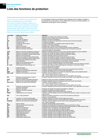 B32
www.schneider-electric.frGuide de la distribution électrique basse tension et HTA - 2009
Plan de protection
Protections
Liste des fonctions de protection
Les fonctions de protections sont déﬁnies de
façon normalisée par leur code ANSI.
Les relais de la gamme Sepam intègrent les
fonctions réalisant des ensembles complets de
protection dédiés par application (sous-station,
transformateur, générateur, moteur) dans des
séries (20, 40, 80) permettant de couvrir tous les
besoins, du plus simple au plus complet.
Les principales fonctions de protection sont indiquées dans le tableau ci-dessous,
en précisant leur code selon la norme ANSI C37.2 ainsi qu’une brève déﬁnition ; le
classement est fait selon l’ordre numérique.
code ANSI libellé de la fonction déﬁnition
12 Survitesse Détection de survitesse des machines tournantes
14 Sous-vitesse Détection de sous-vitesse des machines tournantes
21 Protection de distance Détection de mesure d’impédance
21B Minimum d’impédance Protection de secours des générateurs contre les courts-circuits entre phases
24 Contrôle de ﬂux Contrôle de surﬂuxage
25 Contrôle de synchronisme Contrôle d’autorisation de couplage de deux parties de réseau
26 Thermostat Protection contre les surcharges
27 Minimum de tension Protection pour contrôle d’une baisse de tension
27D Minimum de tension directe Protection des moteurs contre un fonctionnement à tension insufﬁsante
27R Minimum de tension rémanente Contrôle de disparition de la tension entretenue par les machines tournantes
après déconnexion de l’alimentation
27TN Minimum de tension résiduelle harmonique 3 Détection de défaut d’isolement à la terre d’enroulements statoriques (neutre impédant)
32P Maximum de puissance active directionnelle Protection de contrôle de transfert maximal de puissance active
32Q Maximum de puissance réactive directionnelle Protection de contrôle de transfert maximal de puissance réactive
37 Minimum de courant phase Protection triphasée contre les minima de courant
37P Minimum de puissance active directionnelle Protection de contrôle de transfert minimal de puissance active
37Q Minimum de puissance réactive directionnelle Protection de contrôle de transfert minimal de puissance réactive
38 Surveillance de température de paliers Protection contre les échauffements anormaux des paliers des machines tournantes
40 Perte d’excitation Protection des machines synchrones contre défaut ou perte d’excitation
46 Maximum de composante inverse Protection contre les déséquilibres des courants des phases
47 Maximum de tension inverse Protection de tension inverse et détection du sens de rotation inverse de machine tournante
48 - 51LR Démarrage trop long et blocage rotor Protection des moteurs contre le démarrage en surcharge ou sous tension réduite,
et pour charge pouvant se bloquer
49 Image thermique Protection contre les surcharges
49T Sonde de température Protection contre les échauffements anormaux des enroulements des machines
50 Maximum de courant phase instantanée Protection triphasée contre les courts-circuits entre phases
50BF Défaillance disjoncteur Protection de contrôle de la non-ouverture du disjoncteur après ordre de déclenchement
50N ou 50G Maximum de courant terre instantanée Protection contre les défauts à la terre :
50N : courant résiduel calculé ou mesuré par 3 TC
50G : courant résiduel mesuré directement par un seul capteur (TC ou tore)
50V Maximum de courant phase à retenue Protection triphasée contre les courts-circuits entre phases, à seuil dépendant de la tension
de tension instantanée
50/27 Mise sous tension accidentelle générateur Détection de mise sous tension accidentelle de générateur
51 Maximum de courant phase temporisée Protection triphasée contre les surcharges et les courts-circuits entre phases
51N ou 51G Maximum de courant terre temporisée Protection contre les défauts à la terre :
51N : courant résiduel calculé ou mesuré par 3 TC
51G : courant résiduel mesuré directement par un seul capteur (TC ou tore)
51V Maximum de courant phase à retenue Protection triphasée contre les courts-circuits entre phases, à seuil dépendant de la tension
de tension temporisée
59 Maximum de tension Protection de contrôle d’une tension trop élevée ou sufﬁsante
59N Maximum de tension résiduelle Protection de détection de défaut d’isolement
63 Pression Détection de défaut interne transformateur (gaz, pression)
64REF Différentielle de terre restreinte Protection contre les défauts à la terre d’enroulements triphasés couplés en étoile avec neutre
relié à la terre
64G 100 % stator générateur Détection de défauts d’isolement à la terre des enroulements statoriques
(réseau à neutre impédant)
66 Limitation du nombre de démarrages Protection contrôlant le nombre de démarrages des moteurs
67 Maximum de courant phase directionnelle Protection triphasée contre les courts-circuits selon le sens d’écoulement du courant
67N/67NC Maximum de courant terre directionnelle Protection contre les défauts à la terre selon le sens d’écoulement du courant
(NC : Neutre Compensé)
78 Saut de vecteur Protection de découplage à saut de vecteur
78PS Perte de synchronisme (pole slip) Détection de perte de synchronisme des machines synchrones en réseau
79 Réenclencheur Automatisme de refermeture de disjoncteur après déclenchement sur défaut fugitif de ligne
81H Maximum de fréquence Protection contre une fréquence anormalement élevée
81L Minimum de fréquence Protection contre une fréquence anormalement basse
81R Dérivée de fréquence (rocof) Protection de découplage rapide entre deux parties de réseau
87B Différentielle jeu de barres Protection triphasée contre les défauts internes de jeu de barres
87G Différentielle générateur Protection triphasée contre les défauts internes d’alternateurs
87L Différentielle ligne Protection triphasée contre les défauts internes de ligne
87M Différentielle moteur Protection triphasée contre les défauts internes de moteur
87T Différentielle transformateur Protection triphasée contre les défauts internes de transformateur
 