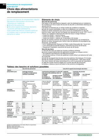 B42
www.schneider-electric.frGuide de la distribution électrique basse tension et HTA - 2009
Alimentations de remplacement
et de sécurité
Choix des alimentations
de remplacement
Le choix des sources de remplacement dépend
des besoins d’alimentation vis-à-vis des
impositions en matière de :
@ sécurité des personnes
@ sécurité et aspect économique des biens.
La solution optimale satisfaisant la
quasi-totalité des besoins consiste à associer
un onduleur avec un groupe électrogène à
démarrer en relève.
Eléments de choix
Sécurité des personnes
Des textes ou des spéciﬁcations régissent, selon les établissements et installations,
les conditions de mise en place de sources de sécurité ou alimentation électrique de
sécurité (A.E.S).
Ces textes se traduisent par un certain nombre de conditions à respecter:
@ durée de coupure admissible au début de la défaillance, qui correspond en
pratique au temps nécessaire pour que la source de remplacement ou sécurité
prenne le relais ; selon les cas il est imposé, par exemple par la norme : NF C 15-211
relative aux installations électriques BT dans les locaux à usage médicaux :
_ niveau de criticité 1 : aucune coupure
_ niveau de criticité 2 : coupure i 15 secondes
_ niveau de criticité 3 : coupure de 15 secondes à 30 minutes
@ durée de maintien minimum de la source de remplacement, qui correspond en
général au temps nécessaire pour mener à bien les opérations de sauvegarde des
personnes ; par exemple :
_ E.R.P (Etablissements Recevant du Public), durée d’évacuation de 1 heure mini.
_ I.G.H (Immeuble de Grande Hauteur), autonomie de source de 36 heures.
_ Equipement hospitaliers, autonomie de source de 48 heures.
Sécurité des biens
La sécurité des biens se traduit par d’autres conditions similaires:
@ aucune coupure toléréedans les applications sensibles ou critiques comme :
_ les systèmes informatiques et de télécommunication
_ les process continus, à moins de systèmes à inertie offrant une tolérance de l’ordre
de la seconde
@ durée de sauvegarde des données dans les systèmes informatiques (10 minutes)
@ durée de maintien souhaitée de la source de remplacement ; cette durée résulte
d’un choix, fonction de l’enjeu économique lié ou non à la poursuite de l’exploitation
au delà de la durée minimum exigée pour la seule sécurité des personnes.
Le tableau ci-dessous résume les besoin et les solutions envisageables.
Tableau des besoins et solutions possibles
sécurité des personnes sécurité et aspects économiques des biens
besoin
alimentation pour éclairage minimum machineries participant à la sécurité matériels machines de process
et système d’informations des personnes présentes et/ou du d’informatique, industriels
minimum centralisés voisinage de télécom- interruptible non interrupt.
au début pendant la durée munications, (séquentiel) (continu)
du sinistre ou du sinistre ou d’automatique
de la défaillance de la défaillance
application
applications salles et lieux recevant mise en sécurité alimentation serveur de transformation contrôle
types du public ; ou sauvegarde des autres réseaux séquentielle commande de
selon les établissements de process équipements data centers à froid de paramètres
u 200 ou autres liés à la sécurité contrôle process matériaux du process
u 1 500 (peu de
personnes public)
exemples I.G.H. commerces alarme incendie blocs opératoires services usinage en nucléaire
d’installations E.R.P. administrations volets balisage de piste informatiques mécanique chimie
spectacles professions désenfumage éclairage tunnel téléphonie légère biologie
hypermarchés libérales déverrouillage ascenseurs I.G.H. mobile chaîne de thermique
hôpitaux des issues de pompes incendies systèmes de montage mécanique
bureaux secours et process non gestion de emballage lourde (à
écoles fermeture des interruptibles production et de forte inertie)
portes de process
cloisonnement
conditions
durée de nulle c (1) c c c
coupure i1 s c (1) c (1) c
admissible i15 s c (1) c c (1) c (2)
i30 min c (1) c (2)
durée de 10 min. c (4) c c
maintien 20 min. c c c c
minimum et 1 h c (3) c (3) c c c
souhaitable > 1 h selon maintien activité permanent si enjeu économique
solutions
technique utilisée onduleur avec autonomie groupe permanent groupe à onduleur avec ou onduleur groupe
batterie adaptée et groupe en parallèle ou temps zéro sans groupe à avec groupe à permanent
à demarrer en relève onduleur avec ou non parallèle ou démarrer en temps zéro
sans groupe à onduleur avec relève en relève
démarrer en groupe à demarrer
relève en relève
(1) Selon les établissements et les textes ofﬁciels correspondants.
(2) Selon l’enjeu économique.
(3) Durée d’évacuation des personnes.
(4) Durée de sauvegarde.
 