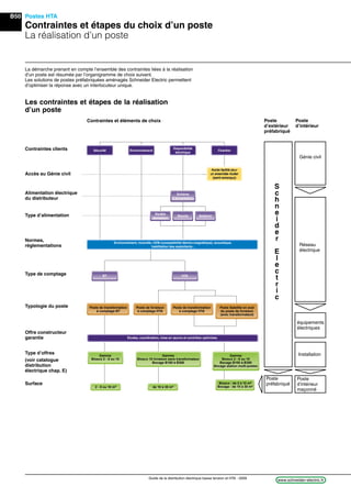 B50
www.schneider-electric.frGuide de la distribution électrique basse tension et HTA - 2009
Postes HTA
Contraintes et étapes du choix d’un poste
La réalisation d’un poste
La démarche prenant en compte l’ensemble des contraintes liées à la réalisation
d’un poste est résumée par l’organigramme de choix suivant.
Les solutions de postes préfabriquées aménagés Schneider Electric permettent
d’optimiser la réponse avec un interlocuteur unique.
Les contraintes et étapes de la réalisation
d’un poste
Contraintes clients Sécurité
Environnement, incendie, CEM (compatibilité électro-magnétique), acoustique,
habilitation des exploitants…
Etudes, coordination, mise en œuvre et contrôles optimisés
Environnement
Bouucle
BTB HTTATA
Antennee
e
déri tion
Disponibilité
électrique
Schééma
d'alimentatione
Chantier
Gamme
Biosco 2 - 8 ou 10
Bocage B100 à B300
Bocage station multi-postes
Gamme
Biosco 10 livraison sans transformateur
Bocage B100 à B300
Gamme
Biosco 2 - 8 ou 10
Biosco : de 2 à 10 m2
Bocage : de 10 à 30 m2
de 10 à 30 m22 - 8 ou 10 m2
Poste Satellite en aval
du poste de livraison
(avec transformateut)
Poste de transformation
à comptage HTA
Poste de transformation
à comptage BT
Poste de livraison
à comptage HTA
Accès au Génie civil
Alimentation électrique
du distributeur
Type d’alimentation
Normes,
réglementations
Type de comptage
Typologie du poste
Offre constructeur
garantie
Type d’offres
(voir catalogue
distribution
électrique chap. E)
Surface
S
c
h
n
e
i
d
e
r
E
l
e
c
t
r
i
c
Génie civil
Réseau
électrique
équipements
électriques
Installation
Poste
d’intérieur
maçonné
Poste
préfabriqué
Poste
d’extérieur
préfabriqué
Poste
d’intérieur
Contraintes et éléments de choix
 