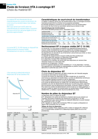 B56
www.schneider-electric.frGuide de la distribution électrique basse tension et HTA - 2009
Postes HTA
Poste de livraison HTA à comptage BT
Choix du matériel BT
Caractéristiques de court-circuit du transformateur
Le tableau ci-dessous donne pour les transformateurs secs ou immergés de tension
nominale primaire 20 kV, en fonction de la puissance normalisée :
@ l’intensité assignée au primaire et au secondaire (410 V) du transformateur
@ le courant de court-circuit au secondaire calculé sous la tension à vide.
Caractéristiques des transformateurs
(Pcc amont 500 MVA primaire 20 kV / secondaire 410 V)
Sectionnement BT à coupure visible (NF C 13-100)
La norme NF C13-100 impose la présence d’un dispositif de sectionnement à
coupure visible immédiatement en aval du matériel de comptage basse tension.
Les bornes de sortie de ce dispositif constituent la limite aval de l’installation.
Ce dispositif est une sécurité en cas d’intervention coté primaire pour éviter un retour
alimenté par la basse tension.
Le dispositif de sectionnement à coupure visible peut être constitué par:
@ un interrrupteur INV associé à un disjoncteur Compact NSX
@ un disjoncteur Compact NSX, Masterpact NT/NW,
La présence d’un inverseur de source avec des disjoncteurs en versions ﬁxes
nécessite l’emploi d’un interrupteur INV:
@ associé sur le disjoncteur «normal»
@ sinon en appareil séparé en amont immédiat (d i 1 m) du disjoncteur «normal».
Ces appareils sont verrouillables ou cadenassables en position ouvert ou en position
débroché en conformité avec la NF C13-100.
Choix du disjoncteur BT
Le courant assigné du disjoncteur est déﬁni compte tenu de l’intensité assignée
(nominale) du secondaire du transformateur.
Le pouvoir de coupure du disjoncteur est déﬁni compte tenu du courant de
court-circuit au secondaire du transformateur. Le choix du déclencheur est fait pour
le cas du défaut triphasé survenant en aval du disjoncteur.
Il faut vériﬁer la sélectivité entre la courbe de déclenchement du disjoncteur BT
et la courbe de déclenchement du fusible HTA. Les déclencheurs électroniques
possédant une zone de déclenchement étroite pour la partie long retard, apportent
plus de précision que les déclencheurs thermiques, et peuvent intégrer la mesure.
Pour tracer les courbes de déclenchement amont et aval sur le même graphique, il
faut tenir compte du rapport de transformation du transformateur HTA/BT (exemple
20000/410V). Le tableau ci-après résume les éléments du choix.
Nombre de pôles du disjoncteur BT
Le disjoncteur sera, en régime de neutre :
@ IT : tétrapolaire si le neutre est distribué ou tripolaire dans le cas contraire (un
contrôleur permanent d’isolement est imposé par la norme NF C 15-100).
@ TT : tétrapolaire avec neutre distribué (un dispositif différentiel à courant résiduel
est imposé par la NF C 15-100).
@ TN : tripolaire en régime TNC (conducteur PEN non coupé) ou tétrapolaire en
régime TNS (conducteur PE non coupé).
Tableau de choix du disjoncteur
Protections (fusibles HTA et disjoncteurs BT) à utiliser et réglages BT à effectuer
pour un transformateur 20000/410V à diélectrique liquide (valeurs de Ucc et Icc
précédentes).
La norme NF C 13-100 impose un dispositif de
sectionnement à coupure visible
immédiatement en aval du comptage.
Le matériel BT est directement lié aux
caractéristiques de courant et de tension de
court-circuit du transformateur (voir tableau
ci-contre)
Bien que variant de 4 à 6% selon les
caractéristiques du transformateur, la tension
de court-circuit Ucc est prise égale à 5% en
première approximation.
il faut assurer la sélectivité entre le
disjoncteur BT et les fusibles HTA.
puissance HTA (20 kV) BT (410 V)
transfo. fusibles In In disjoncteur déclencheur réglages
(kVA) (A) (A) (A) type type Ith ou Ir Imag. ou Isd
primaire secondaire (long retard) (court retard)
maxi maxi
1 10
160 16 4,6 225 NSX250F TM250D 0,9 10
250 16 7,2 352 NSX400F Micrologic 2.0 0,9 6
400 43 11,5 563 NSX630F Micrologic 2.0 0,9 9
630 43 18,2 888 NS1000N, NT10H1, NW10N1 Micrologic 5.0 A 0,9 6
800 43 23,1 1127 NS1250N, NT12H1, NW12N1 Micrologic 5.0 0,9 5
1000 43 28,9 1408 NT16H1, NW16N1 Micrologic 5.0 0,9 5
1250 63 36,1 1762 NW20H1 Micrologic 5.0 0,9 5
puissance (kVA) 160 250 400 630 800 1000 1250
intensité primaire (A) 4,6 7,2 11,5 18,2 23,1 28,9 36,1
intensité secondaire (A) 225 352 563 888 1127 1408 1762
transformateur immergé type Minera ou Vegeta
tension de court-circuit (Ucc%) 4 4 4 4 6 6 6
intensité de court-circuit (kA) 5,6 8,7 13,8 21,5 18,3 22,7 28,1
transformateur sec type Trihal
tension de court-circuit (Ucc%) 6 6 6 6 6 6 6
intensité de court-circuit (kA) 3,7 5,8 9,3 14,5 18,3 22,7 28,1
Icc BT
Icc HT
Solefuse
disjoncteur BT
t
 