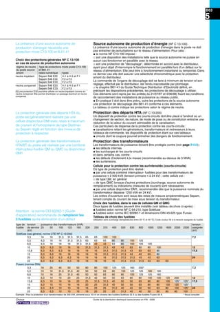 Chorus Guide de la distribution électrique basse tension et HTA - 2009
B63
5
Protection des transformateurs
Les transformateurs de puissance doivent être protégés contre (voir page B103) :
@ les défauts internes
@ les surcharges et les courts-circuits
et dans certains cas, contre :
@ les défauts d’isolement à la masse (recommandée au-dessus de 5 MVA)
@ les surtensions.
Cellule pour la protection contre les surintensités (courts-circuits)
Ce type de protection peut être réalisé :
@ par une cellule combiné interrupteur- fusibles pour des transformateurs de
puissance i 2 500 kVA (tension primaire i à 24 kV) ; cette cellule est :
_ de type QM, en général
_ de type QMC lorsque d’autres protections (surcharge, source autonome de
remplacement) ou indications (mesures de courant) sont nécessaires
@ par une cellule disjoncteur DM1, recommandée dès que la puissance nominale du
transformateur dépasse 1250 kVA en 24 kV).
Les ordres d’ouverture sont issus des relais de mesure ampèremétriques Sepam,
tenant compte du courant de mise sous tension du transformateur.
Choix des fusibles, dans le cas de cellules QM et QMC
Deux types de fusibles peuvent être installés (voir tableau de choix ci-après) :
@ fusibles selon norme NF C 64-210, type Soléfuse
@ fusibles selon norme IEC 60282-1 et dimensions DIN 43-625 type Fursac.
Tableau de choix des fusibles
Utilisation sans surcharge (températures entre 20 °C et 40 °C). Code couleur lié à la tension assignée du fusible.
La présence d’une source autonome de
production d’énergie nécessite une
protection mixte C13-100 et B.61.41
La protection générale des départs HTA du
poste est généralement réalisée par une
cellule disjoncteur DM1avec relais à maximum
de courant et homopolaire de type Statimax
ou Sepam réglé en fonction des niveaux de
protection à respecter.
Attention : la norme CEI 60282-1 (Guide
d’application) recommande de remplacer les
3 fusibles après élimination d’un défaut
La protection générale des transformateurs
HTA/BT du poste est réalisée par une combiné
interrupteur-fusible QM ou QMC ou disjoncteur
DM1.
régime de neutre type de protections mixte poste C13-100
du poste source et B61.41
amont relais numérique types
neutre impédant Sepam S48 E22 H.1 à H.5 et F.1
Sepam S48 E32 F.2 à F.5
Sepam S48 E33 F.2 à F.5
neutre compensé Sepam S48 E23 H.1 à H.5 et F.1
Sepam S48 E33 F.2 à F.5
(1) une protection E33 peut-être utilisée en neutre impédant comme en
neutre compensé. Elle permet d’anticiper un passage éventuel en neutre
compensé.
Choix des protections générales NF C 13-100
en cas de source de production autonome
Source autonome de production d’énergie (NF C 13-100)
La présence d’une source autonome de production d’énergie dans le poste ne doit
pas entraîner de perturbations sur le réseau d’alimentation. Pour cela :
@ la norme NF C13-100 impose :
_ soit une disposition des installations telle que la source autonome ne puisse en
aucun cas fonctionner en parallèle avec le réseau
_ soit une protection de "découplage", déterminée en accord avec le distributeur,
ayant pout objet d’interrompre le fonctionnement en parallèle lors d’un défaut sur le
réseau d’alimentation. Elle peut être à fonctionnement instantané ou temporisé. Dans
ce dernier cas elle doit assurer une sélectivité chronométrique avec la protection
amont du distributeur.
La commande de l’organe de découplage doit se faire à minimum de tension et son
réglage, effectué par le distributeur, est rendu inaccessible par plombage.
_ le chapitre B61-41 du Guide Technique Distribution d’Electricité déﬁnit, en
précisant les dispositions précédentes, les protections de découplage à utiliser.
Ces éléments sont repris par les arrêtés du 21/07/97 et 4/06/98) ﬁxant les conditions
de raccordement des installations de puissance au réseau public.
@ En pratique il doit donc être prévu, outre les protections de la source autonome
une protection de découplage dite B61.41 conforme à ces éléments.
Le tableau ci-contre indique les protections selon le régime de neutre.
Protection des départs HTA (NF C 13-200)
Un dispositif de protection contre les courts-circuits doit être placé à l’endroit où un
changement de section, de nature, de mode de pose ou de constitution entraîne une
réduction de la valeur du courant admissible de la canalisation.
Cas particuliers de dispense de la protection contre les courts-circuits:
@ canalisations reliant les générateurs, transformateurs et redresseurs à leurs
tableaux de commande, les dispositifs de protection étant sur ces tableaux
@ circuits dont la coupure pourrait entraîner des dangers de fonctionnement.
type de tension puissance des transformateurs (kVA) tension
fusible de service 25 50 100 125 160 200 250 315 400 500 630 800 1000 1250 1600 2000 2500 assignée
(kV) (kV)
Soléfuse (cas général, norme UTE NF C 13-200)
3,3 16 16 31,5 31,5 31,5 63 63 100 100 7,2
5,5 6,3 16 16 31,5 31,5 63 63 63 80 80 100 125
6,6 6,3 16 16 16 31,5 31,5 43 43 63 80 100 125 125
10 6,3 6,3 16 16 16 31,5 31,5 31,5 43 43 63 80 80 100 12
13,8 6,3 6,3 6,3 16 16 16 16 31,5 31,5 31,5 43 63 63 80 17,5
15 6,3 6,3 16 16 16 16 16 31,5 31,5 31,5 43 43 63 80
20 6,3 6,3 6,3 6,3 16 16 16 16 31,5 31,5 31,5 43 43 63 24
22 6,3 6,3 6,3 6,3 16 16 16 16 16 31,5 31,5 31,5 43 63 63
Fusarc (normes DIN)
3,3 16 25 40 50 50 80 80 100 125 125 160 200* 7,2
5,5 10 16 31,5 31,5 40 50 50 63 80 100 125 125 160 160
6,6 10 16 25 31,5 40 50 50 63 80 80 100 125 125 160
10 6,3 10 16 20 25 31,5 40 50 50 63 80 80 100 100 125 200 12
13,8 6,3 10 16 16 20 25 31,5 31,5 40 50 50 63 80 80 100 125* 125* 17,5
15 6,3 10 10 16 16 20 25 31,5 40 50 50 63 80 80 100 125 125*
20 6,3 6,3 10 10 16 16 25 25 31,5 40 40 50 50 63 80 100 125* 24
22 6,3 6,3 10 10 10 16 20 25 25 31,5 40 40 50 50 80 80 100
Exemple : Pour la protection d’un transformateur de 400 kVA, alimenté sous 10 kV on choisira des fusibles Soléfuse 43 A ou des fusibles Fusarc 50 A. * Nous consulter
 
