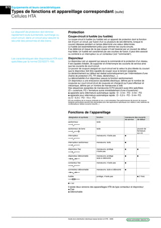 B72
www.schneider-electric.frGuide de la distribution électrique basse tension et HTA - 2009
Equipements et leurs caractéristiques
Types de fonctions et appareillage correspondant (suite)
Cellules HTA
Protection
Coupe-circuit à fusible (ou fusible)
Le coupe-circuit à fusible (ou fusible) est un appareil de protection dont la fonction
est d’ouvrir un circuit, par fusion d’un ou plusieurs de ses éléments, lorsque le
courant dépasse pendant un temps déterminé une valeur déterminée.
Le fusible est essentiellement prévu pour éliminer les courts-circuits.
Il se détériore et risque de ne pas couper s’il est traversé par un courant de défaut
trop faible. Un fusible est caractérisé par ses courbes de fusion. Il peut être associé
ou combiné à un interrupteur ou un contacteur (voir "commande").
Disjoncteur
Le disjoncteur est un appareil qui assure la commande et la protection d’un réseau.
Il est capable d’établir, de supporter et d’interrompre les courants de service ainsi
que les courants de court-circuit.
Le pouvoir de coupure assigné en court-circuit est la valeur la plus élevée du courant
que le disjoncteur doit être capable de couper sous la tension assignée.
Le déclenchement sur défaut est réalisé automatiquement par l’intermédiaire d’une
chaîne de protection (TC, TP, relais, déclencheur…).
La débrochabilité d’un disjoncteur assure la fonction sectionnement.
Un disjoncteur a une endurance (durabilité) électrique, déﬁnie par le nombre de
coupures sur court-circuit (1) et de coupures en charge (1) qu’il peut effectuer et
mécanique, déﬁnie par un nombre de manœuvres à vide.
Des séquences assignées de manœuvres O-FO peuvent aussi être spéciﬁées
(O = ouverture, FO = fermeture suivie immédiatement d’une d’ouverture) :
@ appareils sans refermeture automatique rapide : O - 3 mn - FO - 3 mn - FO
@ appareils pour refermeture automatique rapide : O - 0,3 s - FO - 3 mn- FO.
ou O - 0,3 s - FO - 15 s - FO.
(1) Les conditions de la coupure (intensité et cos ) sont précisées. Des performances de pouvoir de coupure
assignés particulières peuvent être demandées pour des applications spéciﬁques (sur câbles à vide, batteries de
condensateurs, faibles courants inductifs...)
Fonctions de l’appareillage
Le dispositif de protection doit éliminer
rapidement toute surintensité, surcharge ou
court-circuit, dans un circuit pour assurer la
sécurité des personnes et des biens.
Les caractéristiques des disjoncteurs HTA sont
spéciﬁées par la norme CEI 62271-100.
Il existe deux versions des appareillages HTA de type contacteur et disjoncteur
@ Fixe
@ Débrochable
désignation et symbole fonction manœuvre des courants
de service de défaut
sectionneur isole
sectionneur de terre isole pouvoir de
fermeture
sur c/c
interrupteur manœuvre, n’isole pas b
interrupteur sectionneur manœuvre, isole b
disjoncteur ﬁxe manœuvre, protège b b
n’isole pas
disjoncteur débrochable manœuvre, protège b b
isole si débroché
contacteur ﬁxe manœuvre, n’isole pas b
connecteur débrochable manœuvre, isole si débroché b
fusible protège, n’isole pas b (1 fois)
b = oui
 