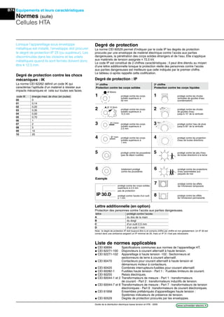 B74
www.schneider-electric.frGuide de la distribution électrique basse tension et HTA - 2009
Equipements et leurs caractéristiques
Normes (suite)
Cellules HTA
Degré de protection
La norme CEI 60529 permet d’indiquer par le code IP les degrés de protection
procurés par une enveloppe de matériel électrique contre l’accès aux parties
dangereuses, la pénétration des corps solides étrangers et de l’eau. Elle s’applique
aux matériels de tension assignée y 72,5 kV.
Le code IP est constitué de 2 chiffres caractéristiques ; il peut être étendu au moyen
d’une lettre additionnelle lorsque la protection réelle des personnes contre l’accès
aux parties dangereuses est meilleure que celle indiquée par le premier chiffre.
Le tableau ci-après rappelle cette codiﬁcation.
Degré de protection : IP
Lorsque l’appareillage sous enveloppe
métallique est installé, l’enveloppe doit procurer
le degré de protection IP 2X (ou supérieur). Les
discontinuités dans les cloisons et les volets
métalliques quand ils sont fermés doivent donc
être y 12,5 mm.
Degré de protection contre les chocs
mécaniques : IK
La norme CEI 62262 déﬁnit un code IK qui
caractérise l’aptitude d’un matériel à résister aux
impacts mécaniques et cela sur toutes ses faces.
code IK énergie maxi. de choc (en joules)
00 0
01 0,14
02 0,20
03 0,35
04 0,50
05 0,70
06 1
07 2
08 5
09 10
10 20
lettre protégé contre l’accès
A du dos de la main
B du doigt
C d’un outil 2,5 mm
D d’un outil 1 mm
Ø 50mm
Ø 12,5mm
X
~
Ø 2,5mm
Ø 1mm
1er
chiffre 2e
chiffre
Protection contre les corps solides Protection contre les corps liquides
15
60
protégé contre les corps solides
supérieurs à 2,5 mm
pas de protection
protégé contre l'accès d'un outil
ø 1 mm
IP 30.D
Exemple
3 protégé contre les corps 3 protégé contre l’eau de pluie
solides supérieurs à jusqu’à 60° de la verticale
2,5 mm
2 protégé contre les corps 2 protégé contre les chutes
solides supérieurs à de gouttes d’eau
12,5 mm jusqu’à 15° de la verticale
4 protégé contre les corps 4 protégé contre les projection
solides supérieurs à d’eau de toutes directions
1 mm
5 protégé contre les poussières 5 protégé contre les jets d’eau
(pas de dépot nuisible) de toutes directions à la lance
6 totalement protégé 6 protégé contre les projections
contre les poussières d’eau assimilables aux
paquets de mer
1 protégé contre les corps 1 protégé contre les chutes
solides supérieurs à verticales de gouttes d’eau
50 mm (condensation)
7 protégé contre les effets
de l’immersion temporaire
8 protégé contre les effets
de l’immersion permanente
Lettre additionnelle (en option)
Protection des personnes contre l’accès aux parties dangereuses.
Nota : le degré de protection IP doit toujours être lu et compris chiffre par chiffre et non globalement. Un IP 30 est
correct dans une ambiance exigeant un IP minimal de 20, mais un IP 31 n’est pas nécessaire.
Liste de normes applicables
@ CEI 60694 Spéciﬁcations communes aux normes de l’appareillage HT.
@ CEI 62271-100 Disjoncteurs à courant alternatif à haute tension.
@ CEI 62271-102 Appareillage à haute tension -102 : Sectionneurs et
sectionneurs de terre à courant alternatif.
@ CEI 60470 Contacteurs pour courant alternatif à haute tension et
démarreurs moteur à contacteurs.
@ CEI 60420 Combinés interrupteurs-fusibles pour courant alternatif.
@ CEI 60282-1 Fusibles haute tension - Part 1 : Fusibles limiteurs de courant.
@ CEI 60255 Relais électriques.
@ CEI 60044-1 et 2 Transformateurs de mesure - Part 1 : transformateurs
de courant - Part 2 : transformateurs inductifs de tension.
@ CEI 60044-7 et 8 Transformateurs de mesure - Part 7 : transformateurs de tension
électroniques - Part 8 : transformateurs de courant électroniques.
@ CEI 61958 Ensembles préfabriqués d’appareillages haute tension :
Systèmes indicateurs de présence de tension.
@ CEI 60529 Degrés de protection procurés par les enveloppes.
 