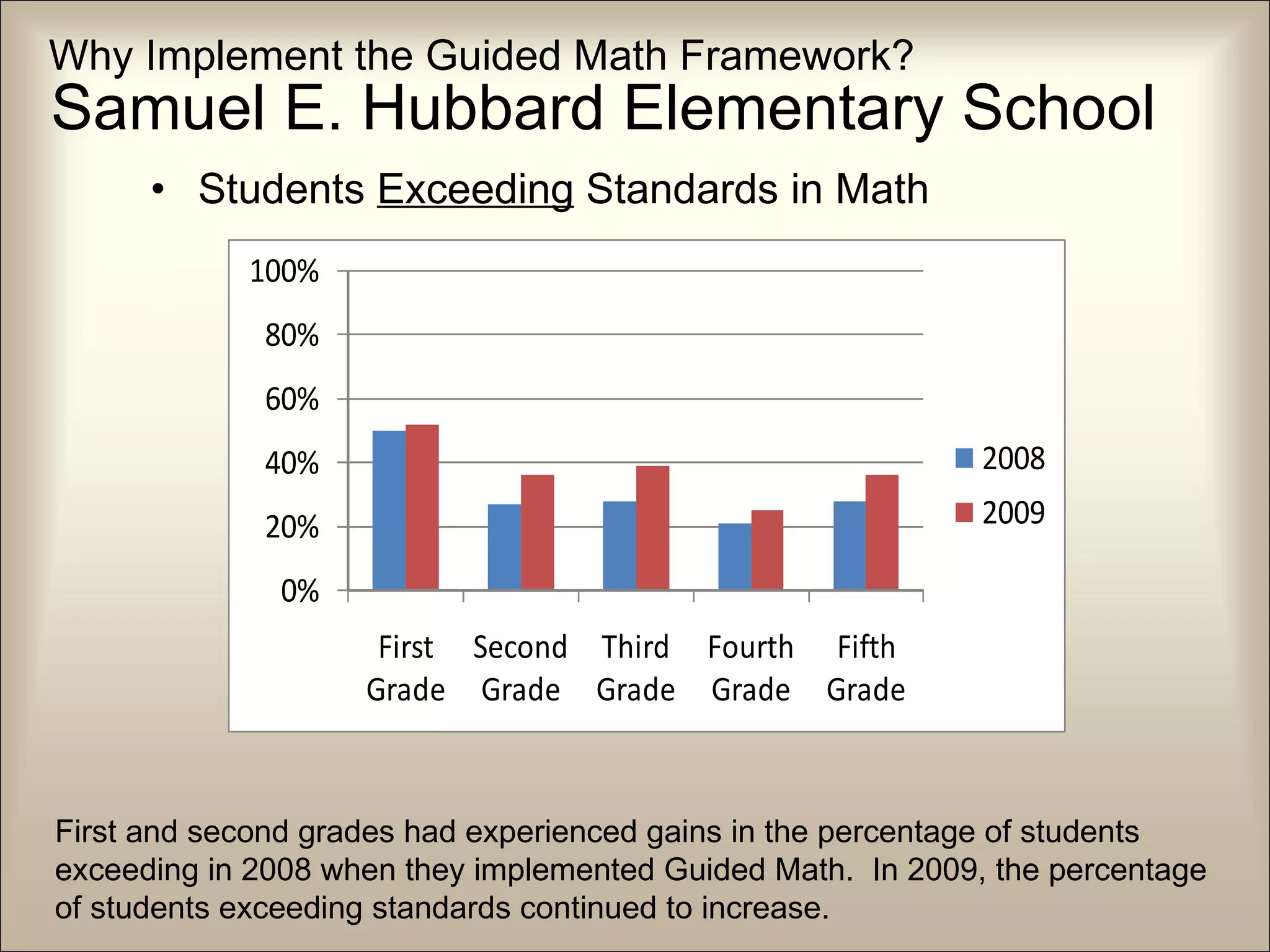 Samuel E. Hubbard Elementary School Students  Exceeding  Standards in Math Why Implement the Guided Math Framework? First and second grades had experienced gains in the percentage of students exceeding in 2008 when they implemented Guided Math.  In 2009, the percentage of students exceeding standards continued to increase. 
