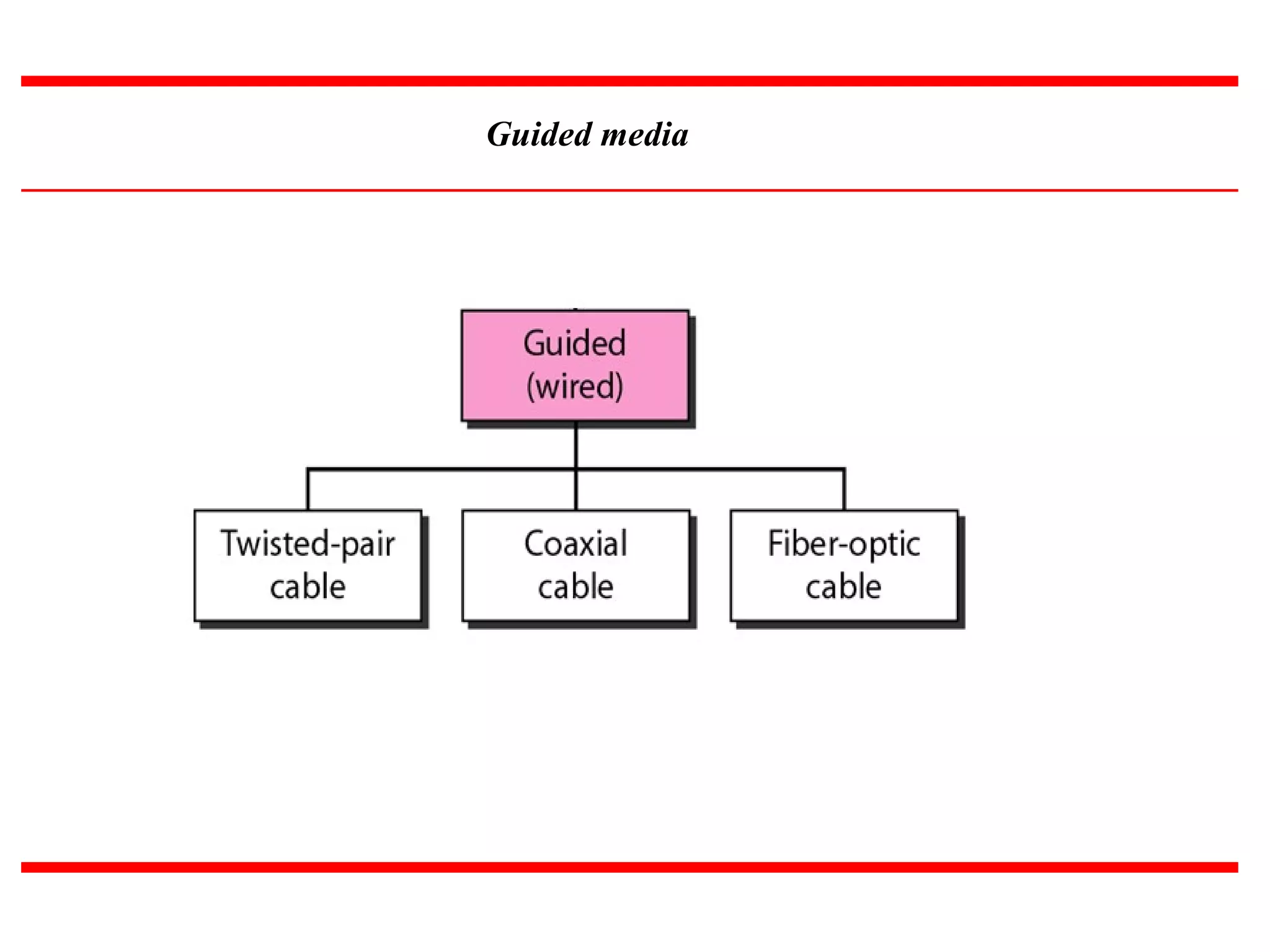 Guided media
 