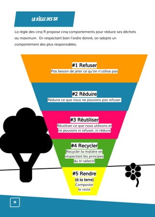 #1 Refuser
Pas besoin de jeter ce qu’on n’utilise pas
#2 Réduire
Réduire ce que nous ne pouvons pas refuser.
#3 Réutiliser
Réutiliser ce que nous utilisons et
ne pouvons ni refuser, ni réduire
#4 Recycler
Recycler la matière en
respectant les principes
du tri sélectif
#5 Rendre
(à la terre)
Composter
le reste
La règle des cinq R propose cinq comportements pour réduire ses déchets
au maximum. En respectant bien l’ordre donné, on adopte un
comportement des plus responsables.
8
La règle des 5R
 