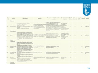 Issue                                                                                                   Recommended Resolution               Decision Made / Priority Complex Target
                    Issue                  Description                             Impact                                                                                                Owner     Status
     Nbr                                                                                                          Action(s)                         Required     (H,M,L) (H,M,L)   Date

1           General
                                                                                                       Check if there are real requirements,
                                                                                                       if so investigate reasons for not         We will actively
                            Pockets of spreadsheets exist (e.g.
                                                                        Uncontrolled data held outside adding to core systems. If the            'hunt down'
                            breeding centre) because:
                                                                        of systems has potential       functionality is not available plan the   occurences in
                            - Data is not trusted
1.2         Spreadsheets                                                security, DPA and records      provision by including requirements in    Finance,               H   M          JC        Ongoing
                            - Required functionality apparently does
                                                                        retention exposure. Accuracy enhancements or new systems, if not         Operations,
                            not exist
                                                                        is also suspect                use training and or persuasion! Clean     Fundraising, HR and
                            - End user doesn’t trust security
                                                                                                       and add data to the appropriate           External Comms
                                                                                                       data store
2           Data Quality
                            No data quality audit however, in GDI
                            data changes applied are audited as a                                                                                Investigate current,
                                                                                                         Define Quality measures and
                            result of triggers on most tables, Fetch has                                                                         identify gaps, cross
                                                                         Guide Dogs cannot rely on the introduce data audits to measure
                            date and who changed (and sometimes                                                                                  functional
2.1         Audit                                                        accuracy of data as there is no quality and introduce a link to                                H   M          JC        In progress
                            created) on all tables, some have history                                                                            requirements and
                                                                         reliable way of measuring it.   individuals appraisal. Include as an
                            to show what it was changed from. There                                                                              measures for
                                                                                                         objective in new job specs
                            is no apparent sanction over poor data                                                                               reporting
                            entry.
            Data
4
            Protection
                           Subject Access Requests are still being
                           held on a spreadsheet (accessed by NG
                           and JF).
                           There was an initial request to get this
                                                                        Lack of security, backup
            Subject Access information stored on Ascent, however                                        Investigate the best place for this                                                      Outstandin
4.7                                                                     routines etc make this data                                                                     L   M          NG
            Request        because of the effort and the number of                                      data and migrate it                                                                      g
                                                                        vulnerable
                           requests that are submitted in a year
                           (around 10-20), a recommendation was
                           made for users to continue to use the
                           spreadsheet.
            DPA Breaches How should we classify and report on DPA                                       Review current criteria, enhance as                                                      Outstandin
4.9                                                                     Regulatory exposure                                                                             M   M          NG
            Reporting      breaches                                                                     necessary and update reports                                                             g
                           Personal Details are emailed to and from
                           Finance
                           - Payroll summary from HR to Finance for
            Emailed        sign off                                     Regulatory and reputational     Replace each type of mail with a         Allocate and
4.10                                                                                                                                                                    M   L
            Personal Data - Supplier (Employee Expenses) Bank           exposure                        more secure option                       prioritise
                           Details confimed back to supplier
                           - Bank Details Changes sent from HR to
                           Finance to update SAGE
            Records
5
            Retention




                                                                                                                                                                                                       16
 