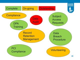 Complete     On-going         Outstanding

Compliance                             Subject
                      Data             Access
                      Audit            Requests
     DPA
     Training

                Record                  Data
                Retention               Breach
                Management              Procedure


   PCI
                                      Volunteering
   Compliance
                                                     20
 