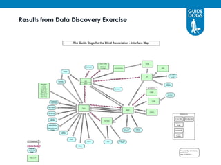 Results from Data Discovery Exercise




                                       9
 
