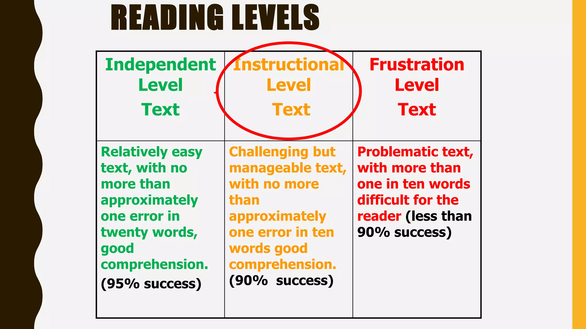 READING LEVELS
Independent
Level
Text
Instructional
Level
Text
Frustration
Level
Text
Relatively easy
text, with no
more than
approximately
one error in
twenty words,
good
comprehension.
(95% success)
Challenging but
manageable text,
with no more
than
approximately
one error in ten
words good
comprehension.
(90% success)
Problematic text,
with more than
one in ten words
difficult for the
reader (less than
90% success)
 