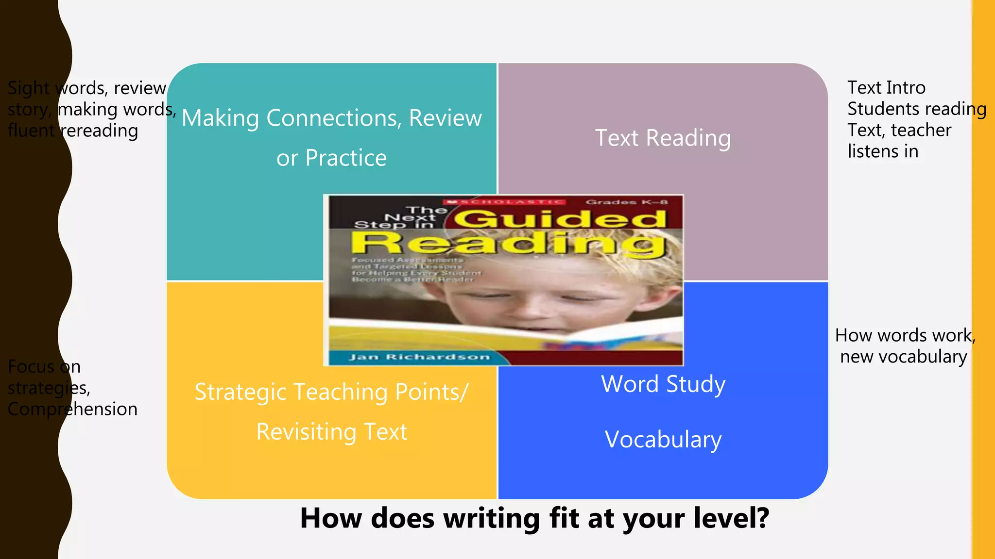 Making Connections, Review
or Practice
Text Reading
Strategic Teaching Points/
Revisiting Text
Word Study
Vocabulary
Guided Reading
Common Core
• Comprehension
• Foundational Skills
• Vocabulary
Sight words, review
story, making words,
fluent rereading
Text Intro
Students reading
Text, teacher
listens in
How words work,
new vocabulary
Focus on
strategies,
Comprehension
How does writing fit at your level?
 