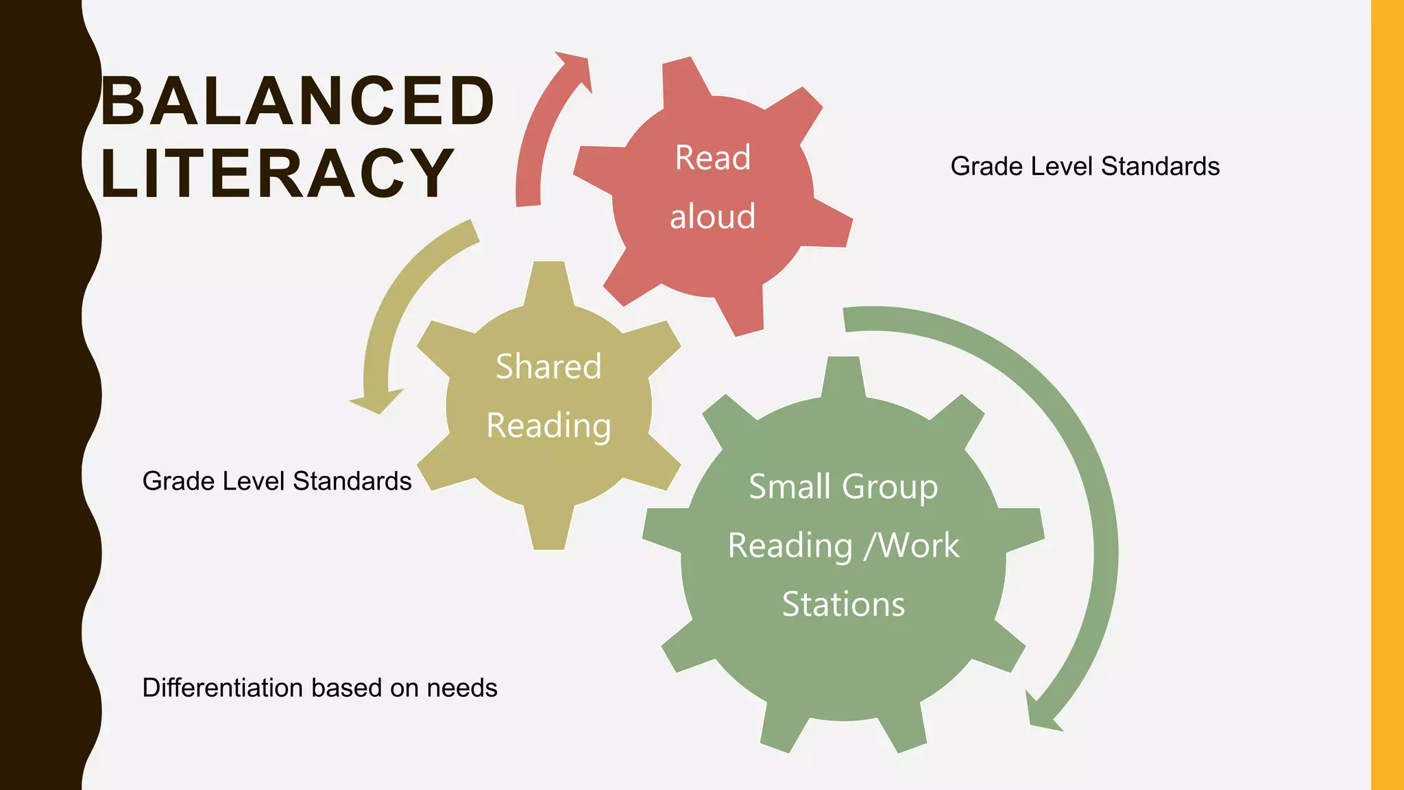 Small Group
Reading /Work
Stations
Shared
Reading
Read
aloud
BALANCED
LITERACY
Grade Level Standards
Grade Level Standards
Differentiation based on needs
 