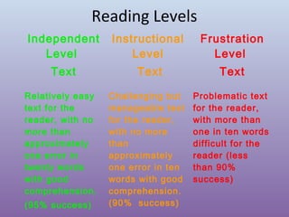 Reading Levels
Independent
Level

Instructional
Level

Frustration
Level

Text

Text

Text

Relatively easy
text for the
reader, with no
more than
approximately
one error in
twenty words
with good
comprehension.
(95% success)

Challenging but
manageable text
for the reader,
with no more
than
approximately
one error in ten
words with good
comprehension.
(90% success)

Problematic text
for the reader,
with more than
one in ten words
difficult for the
reader (less
than 90%
success)

 