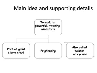 Main idea and supporting details
Tornado is
powerful, twisting
windstorm
Part of giant
storm cloud
Frightening
Also called
twister
or cyclone
 