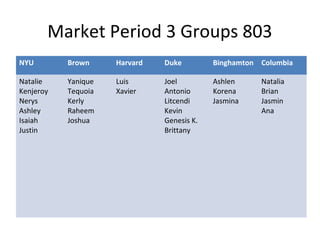 Market Period 3 Groups 803
NYU Brown Harvard Duke Binghamton Columbia
Natalie
Kenjeroy
Nerys
Ashley
Isaiah
Justin
Yanique
Tequoia
Kerly
Raheem
Joshua
Luis
Xavier
Joel
Antonio
Litcendi
Kevin
Genesis K.
Brittany
Ashlen
Korena
Jasmina
Natalia
Brian
Jasmin
Ana
 