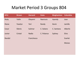 Market Period 3 Groups 804
NYU Brown Harvard Duke Binghamton Columbia
Ruby
Diane
Cesar
Junior
Randol
Yailin
Yaselyn
Silenis
Cristal
Olayemi
Yeri
Sulimar
Nadia
Franchesca
Naerouis
Randy
C. Solano
C. Polanco
Ayendy
Kevin
C. Santana
Sydney
Jose
Jamille
Alberlis
Elvis
Scarlet
Moises
 