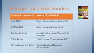 Emergent and Early Readers 
Primary Assessments Information Provided 
Letter ID (K-1) Known letters and visual discrimination 
Sight Word List Known words and visual memory 
Dictation Sentence Sound letter knowledge/ PA and letter 
formation 
Writing Sample Visual memory, PA, vocabulary, CAP 
Running Record and Retell Reading Level and Strategies, 
Comprehension 
 