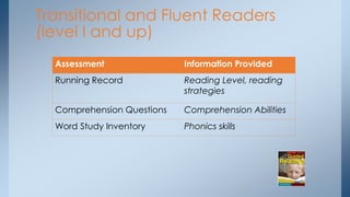 Transitional and Fluent Readers 
(level I and up) 
Assessment Information Provided 
Running Record Reading Level, reading 
strategies 
Comprehension Questions Comprehension Abilities 
Word Study Inventory Phonics skills 
 