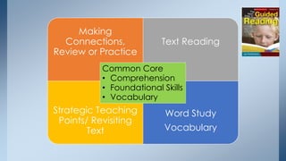 Making 
Connections, 
Review or Practice 
Text Reading 
Common Core 
• Comprehension 
• Foundational Skills 
• Vocabulary 
Strategic Teaching 
Points/ Revisiting 
Text 
Word Study 
Vocabulary 
Guided 
Reading 
 