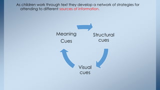 As children work through text they develop a network of strategies for 
attending to different sources of information. 
Structural 
cues 
Visual 
cues 
Meaning 
Cues 
 