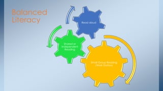 Small Group Reading 
/Work Stations 
Shared or 
Independent 
Reading 
Read aloud 
Balanced 
Literacy 
 