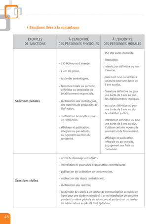 Sanctions liées à la contrefaçon


              EXEMPLES                 À L'ENCONTRE                          À L'ENCONTRE
            DE SANCTIONS         DES PERSONNES PHYSIQUES                DES PERSONNES MORALES

                                                                       - 750 000 euros d'amende,

                                                                       - dissolution,
                                 - 150 000 euros d'amende,
                                                                       - interdiction définitive ou non
                                 - 2 ans de prison,                      d'exercer,

                                                                       - placement sous surveillance
                                 - saisie des contrefaçons,
                                                                         judiciaire pour une durée de
                                                                         5 ans au plus,
                                 - fermeture totale ou partielle,
                                   définitive ou temporaire de         - fermeture définitive ou pour
                                   l'établissement responsable,          une durée de 5 ans au plus
                                                                         des établissements impliqués,
     Sanctions pénales           - confiscation des contrefaçons,
                                   des matériels de production de      - exclusion définitive ou pour
                                   l'infraction,                         une durée de 5 ans au plus
                                                                         des marchés publics,
                                 - confiscation de recettes issues
                                   de l'infraction,                    - interdiction définitive ou pour
                                                                         une durée de 5 ans au plus,
                                 - affichage et publication,             d'utiliser certains moyens de
                                   intégrale ou par extraits,            paiement et de financement,
                                   du jugement aux frais du
                                   condamné.                           - affichage et publication,
                                                                         intégrale ou par extraits,
                                                                         du jugement aux frais du
                                                                         condamné.

                                 - octroi de dommages et intérêts,

                                 - interdiction de poursuivre l'exploitation contrefaisante,

                                 - publication de la décision de condamnation,

                                 - destruction des objets contrefaisants,
     Sanctions civiles
                                 - confiscation des recettes,

                                 - suspension de l'accès à un service de communication au public en
                                   ligne pour une durée maximale d'1 an et interdiction de souscrire
                                   pendant la même période un autre contrat portant sur un service
                                   de même nature auprès de tout opérateur.



46
 