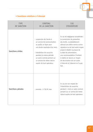 Sanctions relatives à l'abonné


           TYPE                      CONTENU                              CAS
       DE SANCTION                DE LA SANCTION                      D'OUVERTURE



                                                              En cas de négligence caractérisée :
                            - suspension de l'accès à         la commission de protection
                              un service de communication     des droits, a préalablement
                              au public en ligne pour         adressé une lettre remise contre
                              une durée maximale d'un mois,   signature ou de tout autre moyen
                                                              propre à établir la preuve de
Sanctions civiles
                            - interdiction de souscrire       la date de présentation,
                              pendant la même période         une recommandation l'invitant
                              un autre contrat portant sur    à mettre en œuvre un moyen
                              un service de même nature       de sécurisation de son accès
                              auprès de tout opérateur.       à Internet et l'abonné ne l'a pas
                                                              fait.




                                                              En cas de non respect de
                                                              l'interdiction de souscrire
Sanctions pénales           - amende : 3 750 € max            pendant 1 mois un autre contrat
                                                              portant sur un service de même
                                                              nature auprès de tout opérateur.




                                                                                                    47
 