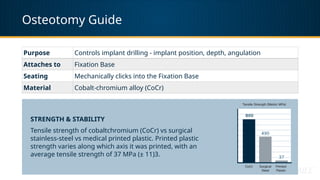 Osteotomy Guide
Purpose Controls implant drilling - implant position, depth, angulation
Attaches to Fixation Base
Seating Mechanically clicks into the Fixation Base
Material Cobalt-chromium alloy (CoCr)
STRENGTH & STABILITY
Tensile strength of cobaltchromium (CoCr) vs surgical
stainless-steel vs medical printed plastic. Printed plastic
strength varies along which axis it was printed, with an
average tensile strength of 37 MPa (± 11)3.
 