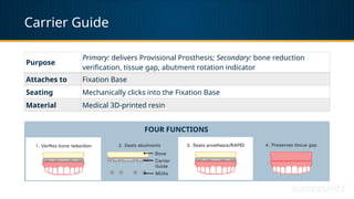 Purpose
Primary: delivers Provisional Prosthesis; Secondary: bone reduction
verification, tissue gap, abutment rotation indicator
Attaches to Fixation Base
Seating Mechanically clicks into the Fixation Base
Material Medical 3D-printed resin
FOUR FUNCTIONS
Carrier Guide
 