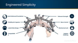 Tooth-Delivered Foundation
Visibility & Irrigation
Labial-Only Design
Compatibilit
y
Inherent Strength
Mechanical Lock
Implant
Indexing
20x
Engineered Simplicity
Bone Control
 