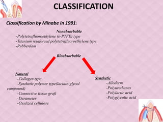 CLASSIFICATION
Classification by Minabe in 1991:
Nonabsorbable
-Polytetrafluoroethylene (e-PTFE) type
-Titanium reinforced polytetrafluoroethylene type
-Rubberdam
Bioabsorbable
Natural
-Collagen type
-Synthetic polymer type(lactate-glycol
compound)
-Connective tissue graft
-Durameter
-Oxidized cellulose
Synthetic
-Alloderm
-Polyurethanes
-Polylactic acid
-Polyglycolic acid
 