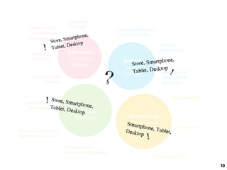 Interesse
Information
Stöbern
Bedarf
Suche
Vergleich
Bewertung
Empfehlung
Beanstandung
Kauf
Bestellung
Bezahlung
Inspirative
EinstiegeÜbersichtliche
Produktlisten
und Merkzettel
Sortierung
und Filter
Unterstützende
Services
Einfacher
Sucheinstieg
Relevante und
übersichtliche
Detailinfos
Nutzerbewertungen
und Testberichte
Personalisierte
Nutzerkonten
Sichere und einfache
Bezahlmechanismen
Unkomplizierter,
schneller Bestellprozess
After-Sales-CRM
Tracking Bestellung
Rezensionen
10
Store,  Smartphone,    
Tablet,  Desktop  
Store,  Smartphone,  
Tablet,  Desktop  
Smartphone,  Tablet,    Desktop  
Store,  Smartphone,    Tablet,  Desktop  
!  
!  
!  
?  
 