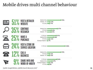 11
Mobile drives multi channel behaviour
Quelle: Google/Nielsen „Mobile Search Moments 2012“
 