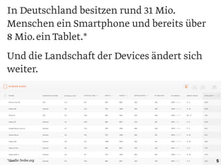 In Deutschland besitzen rund 31 Mio.
Menschen ein Smartphone und bereits über
8 Mio.ein Tablet.*
Und die Landschaft der Devices ändert sich
weiter.
5
*Quelle: bvdw.org
 