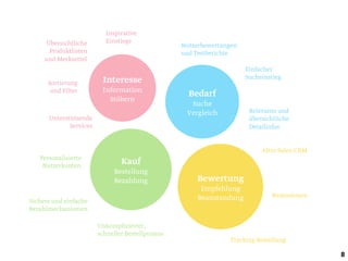 8
Interesse
Information
Stöbern
Bedarf
Suche
Vergleich
Bewertung
Empfehlung
Beanstandung
Kauf
Bestellung
Bezahlung
Inspirative
EinstiegeÜbersichtliche
Produktlisten
und Merkzettel
Sortierung
und Filter
Unterstützende
Services
Einfacher
Sucheinstieg
Relevante und
übersichtliche
Detailinfos
Nutzerbewertungen
und Testberichte
Personalisierte
Nutzerkonten
Sichere und einfache
Bezahlmechanismen
Unkomplizierter,
schneller Bestellprozess
After-Sales-CRM
Tracking Bestellung
Rezensionen
 