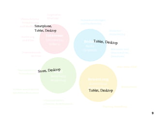 Interesse
Information
Stöbern
Bedarf
Suche
Vergleich
Bewertung
Empfehlung
Beanstandung
Kauf
Bestellung
Bezahlung
Inspirative
EinstiegeÜbersichtliche
Produktlisten
und Merkzettel
Sortierung
und Filter
Unterstützende
Services
Einfacher
Sucheinstieg
Relevante und
übersichtliche
Detailinfos
Nutzerbewertungen
und Testberichte
Personalisierte
Nutzerkonten
Sichere und einfache
Bezahlmechanismen
Unkomplizierter,
schneller Bestellprozess
After-Sales-CRM
Tracking Bestellung
Rezensionen
9
Smartphone,    
Tablet,  Desktop  
Tablet,  Desktop  
Tablet,  Desktop  
Store,  Desktop  
 