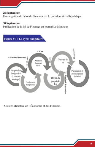 28 Septembre
Promulgation de la loi de Finances par le président de la République.
30 Septembre
Publication de la loi de Finances au journal Le Moniteur
!
9
Figure # 1 : Le cycle budgétaire
Source: Ministère de l’Économie et des Finances
 